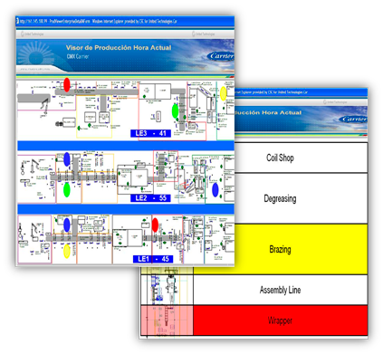Monitoreo de Lineas de Produccion